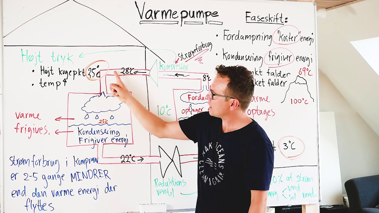 Varmepumpe forklaret. Hvordan virker en varmepumpe? Varmepumpe forklaret. Hvordan virker en varmepumpe?
